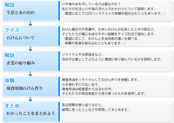 ～廃食用油リサイクルと水環境を学ぶ～